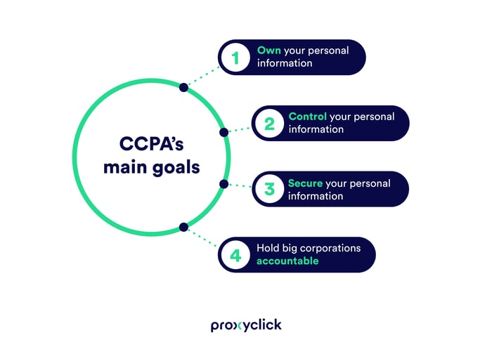 CCPA-goals-PROXYCLICK-regulatory-compliance