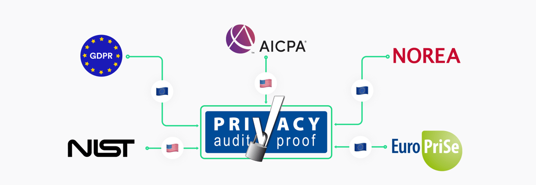 ISAE Type I Privacy Attestation Proxyclick