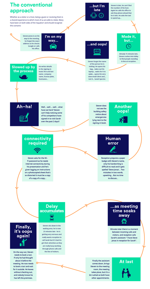 Visitor Management System Complete Guide [2022] | Proxyclick