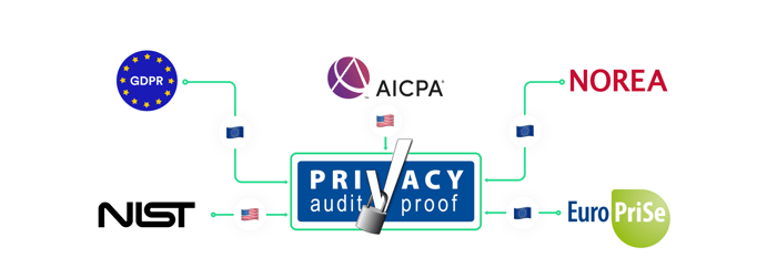 Proxyclick privacy audit proof ISAE 3000 Type I certification